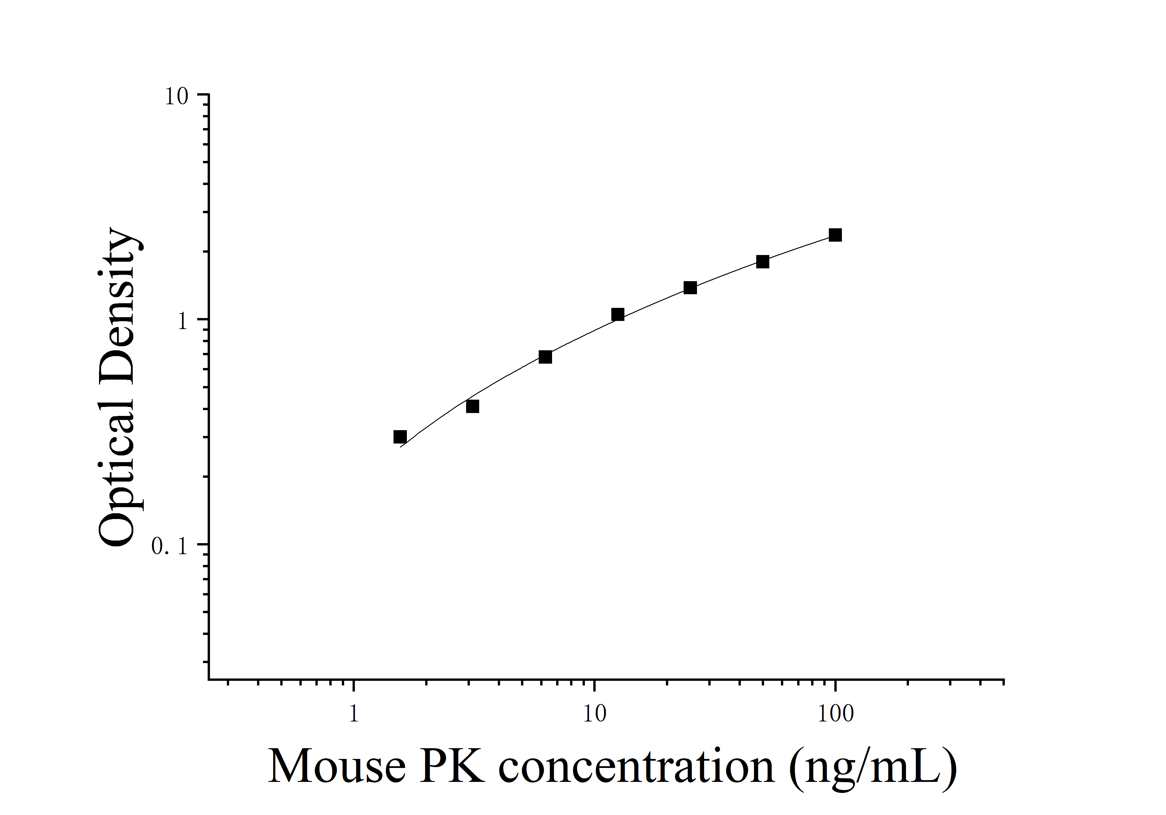 Mouse Pyruvate Kinase (PK) ELISA Kit Mouse Pyruvate Kinase (PK) ELISA Kit